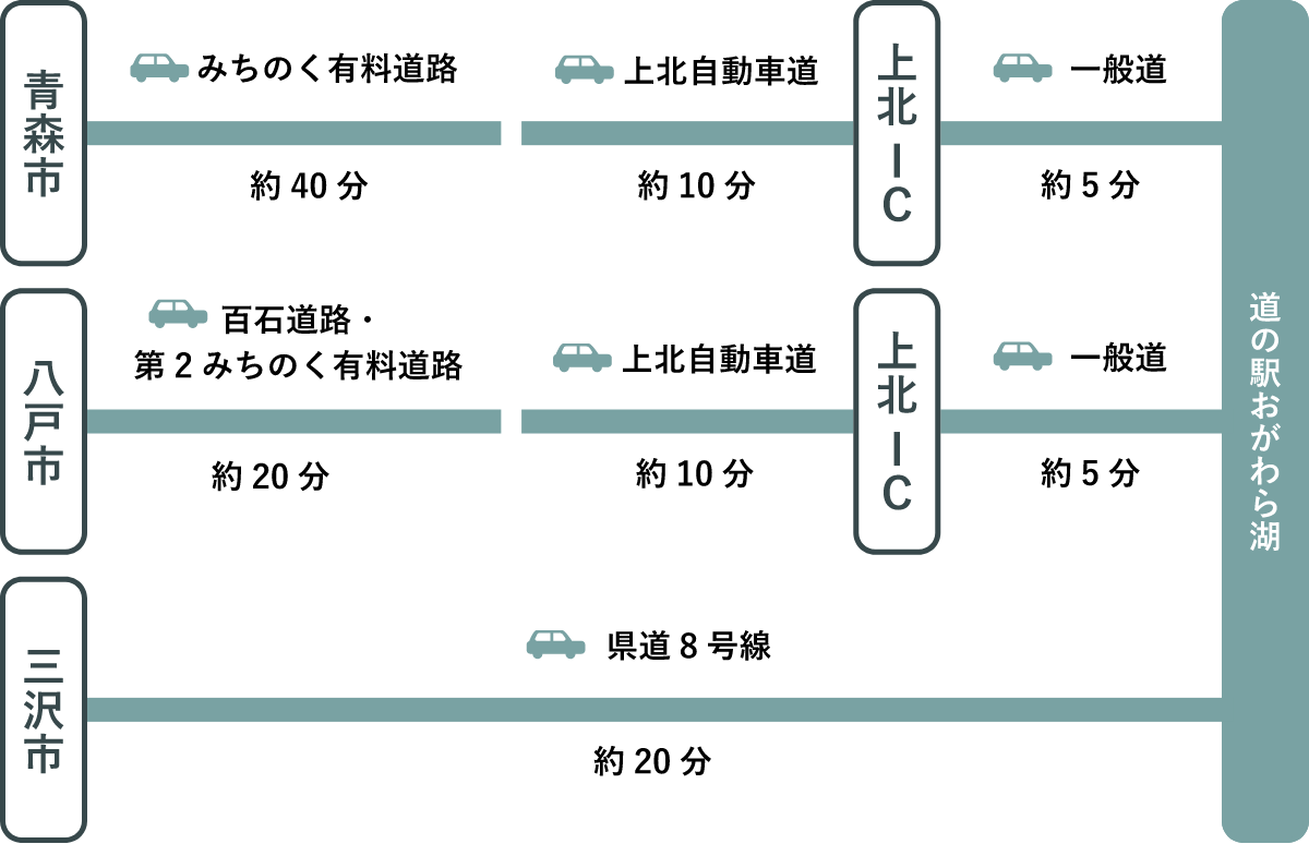 自動車を利用する際の移動時間イラスト