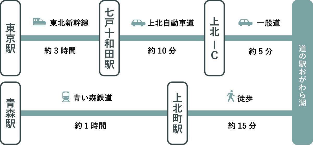 鉄道を利用する際の移動時間イラスト